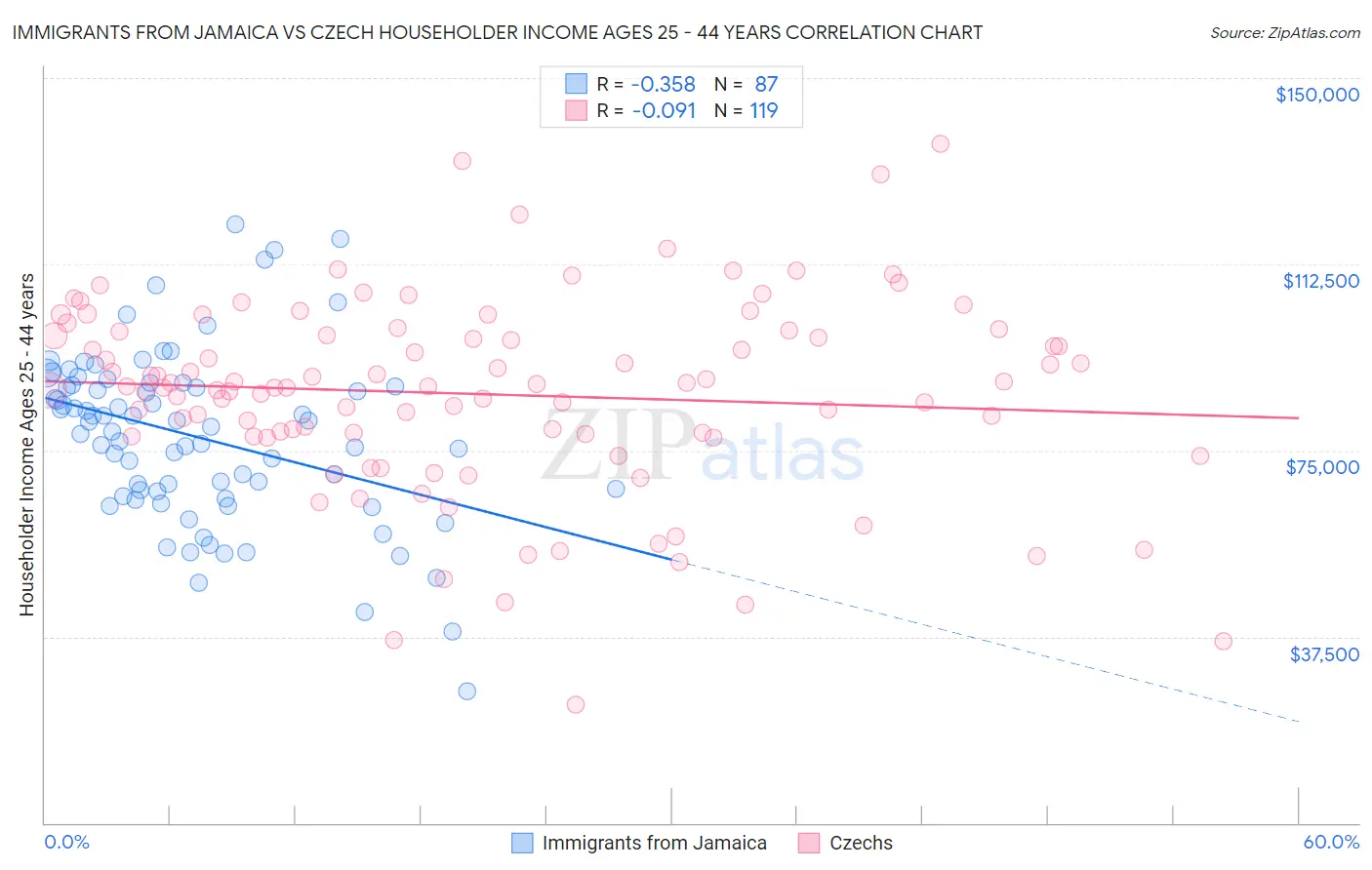 Immigrants from Jamaica vs Czech Householder Income Ages 25 - 44 years