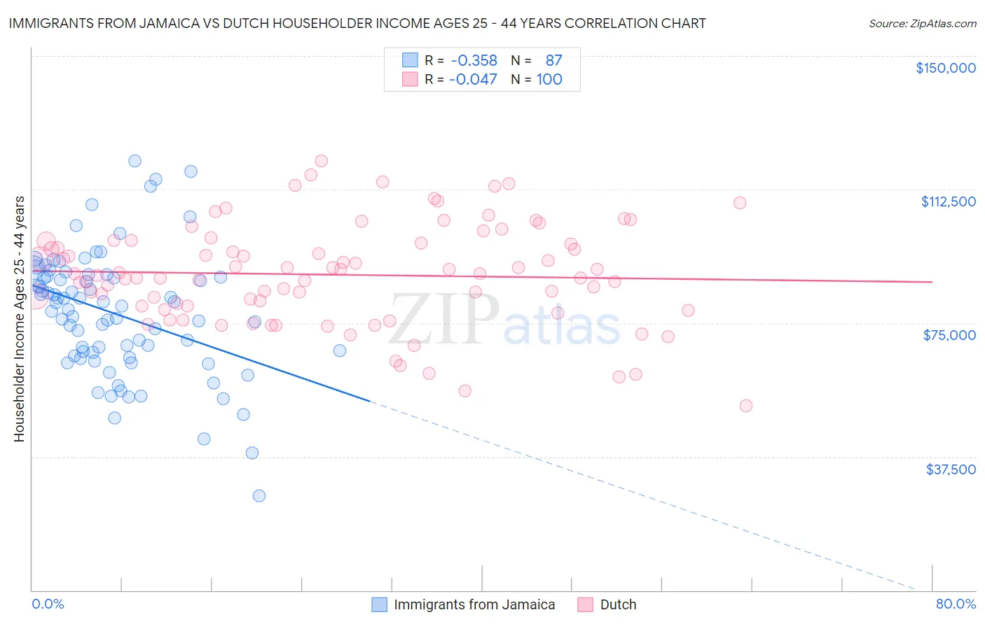 Immigrants from Jamaica vs Dutch Householder Income Ages 25 - 44 years