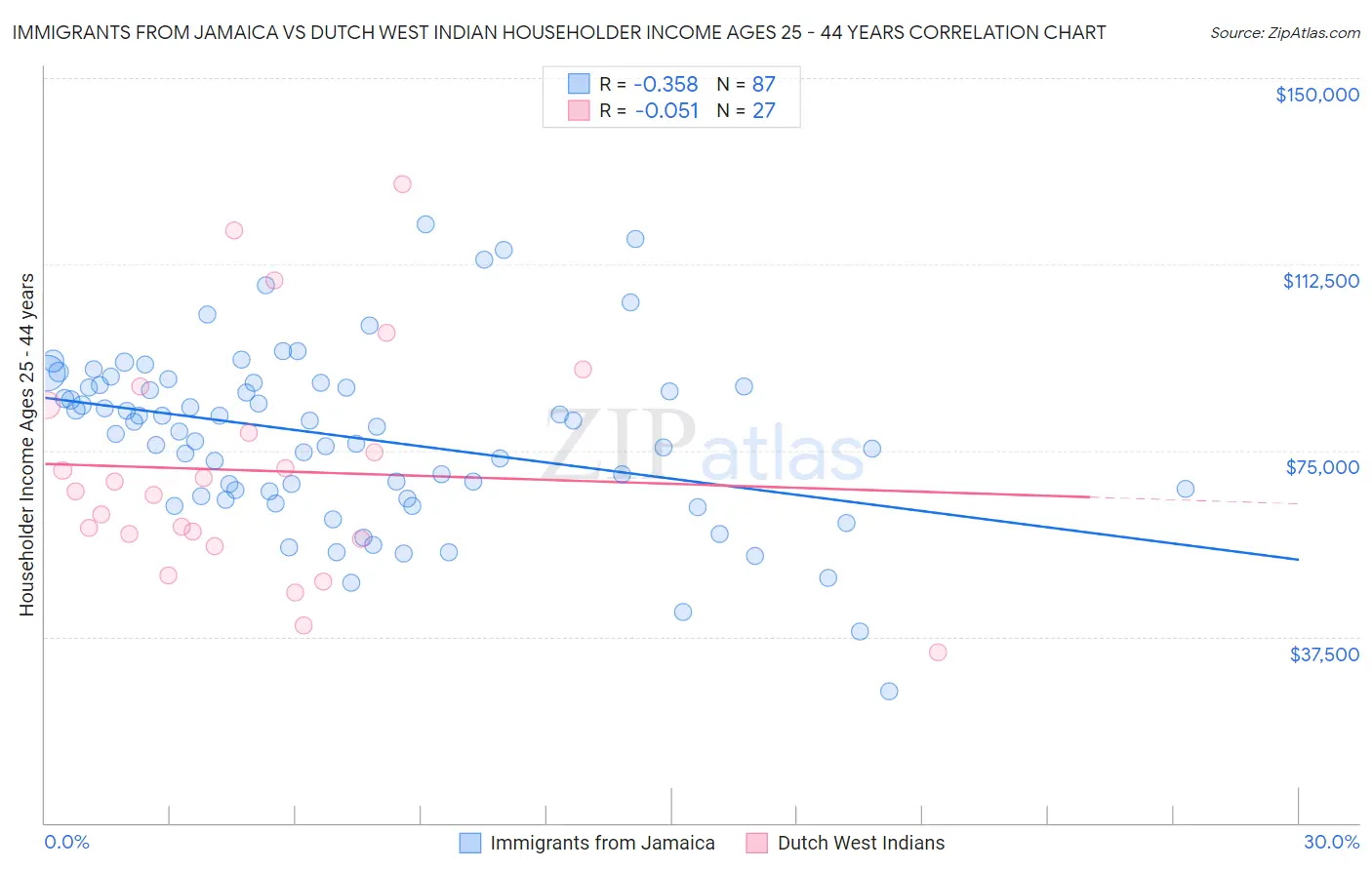 Immigrants from Jamaica vs Dutch West Indian Householder Income Ages 25 - 44 years