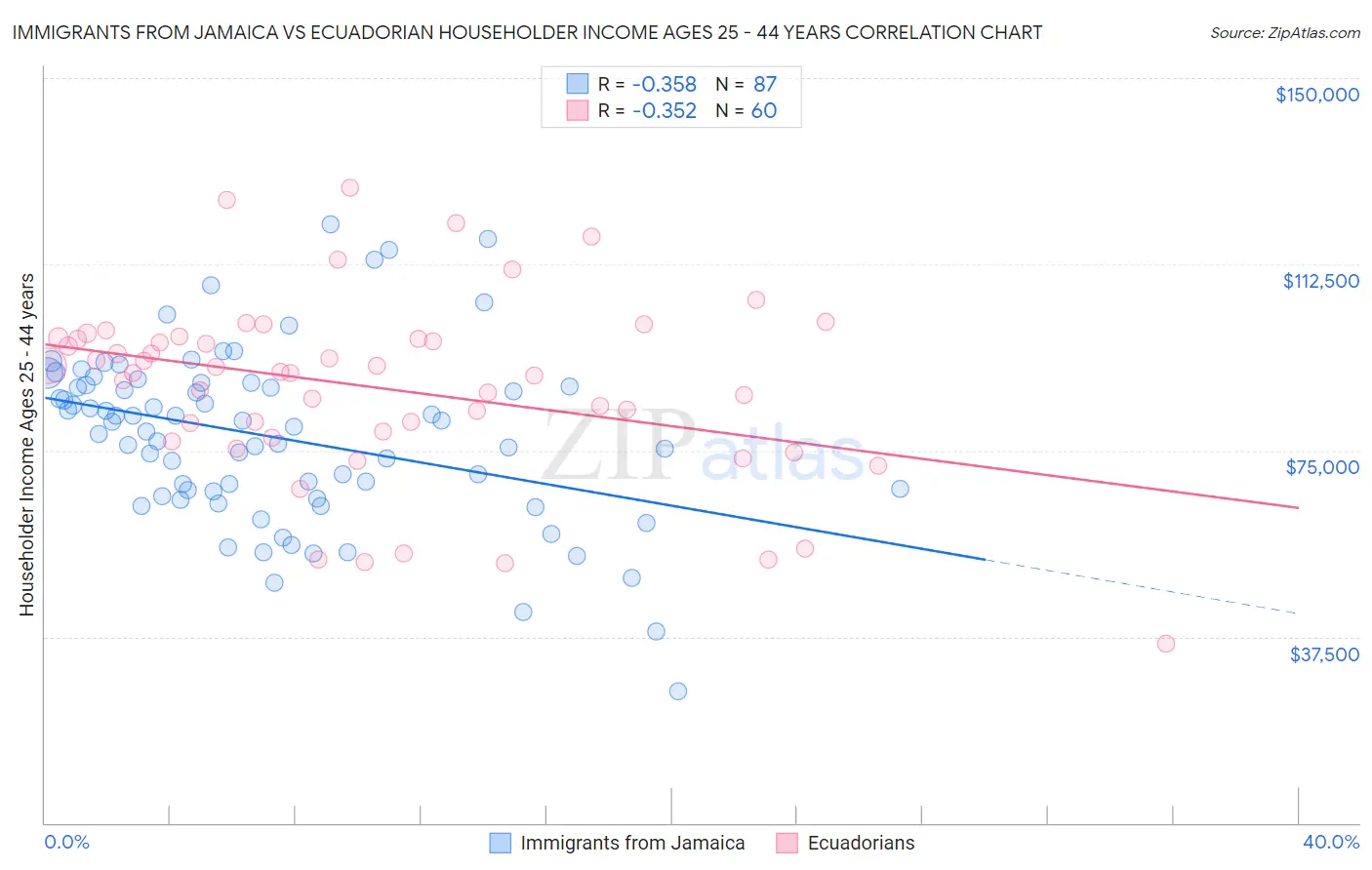 Immigrants from Jamaica vs Ecuadorian Householder Income Ages 25 - 44 years