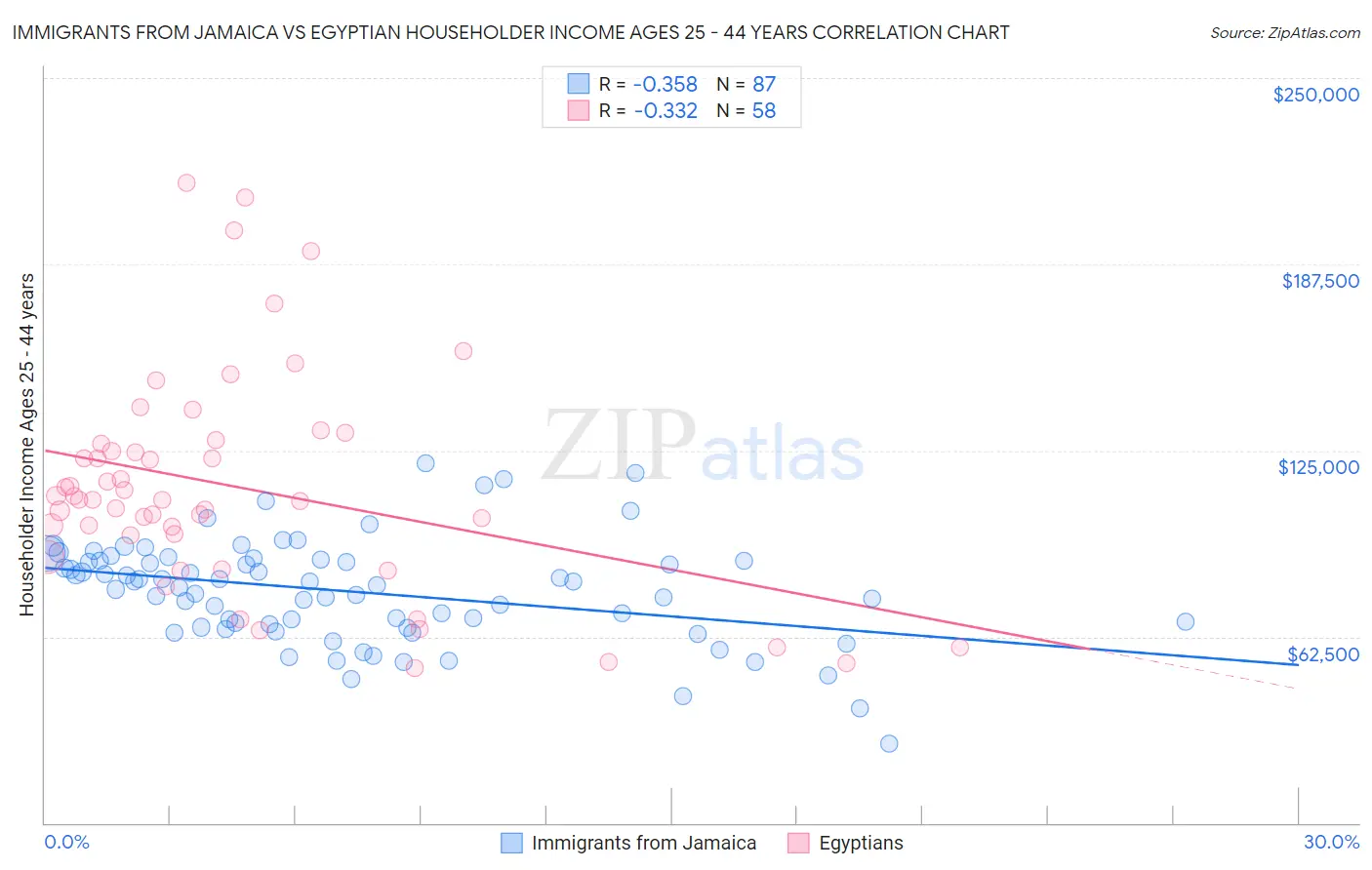 Immigrants from Jamaica vs Egyptian Householder Income Ages 25 - 44 years