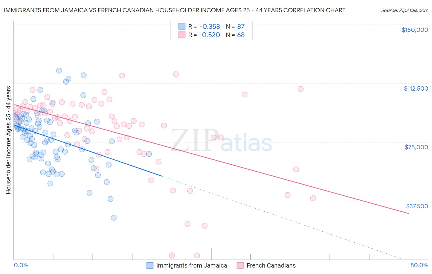 Immigrants from Jamaica vs French Canadian Householder Income Ages 25 - 44 years