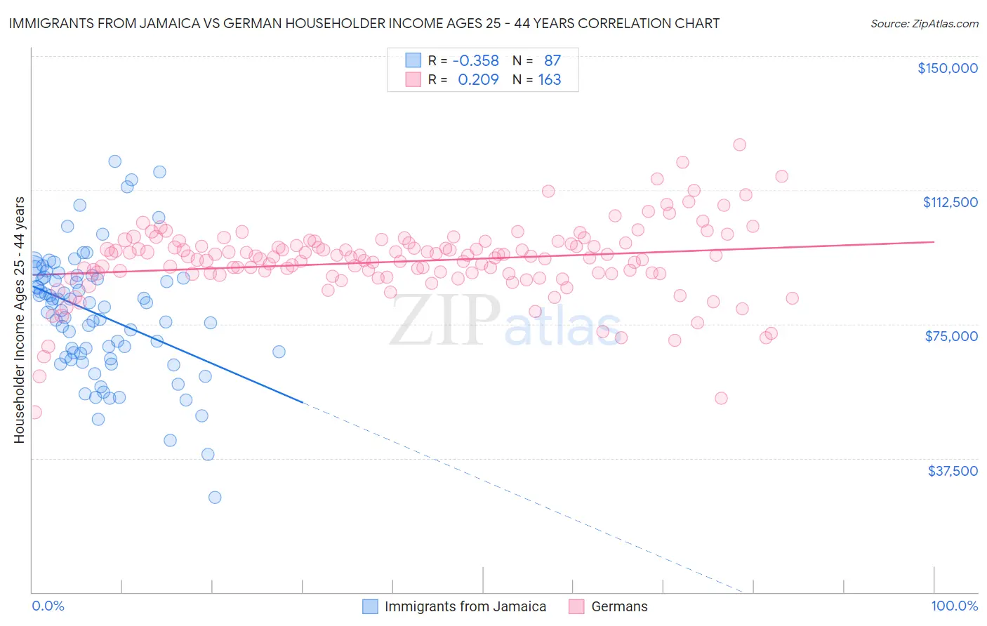 Immigrants from Jamaica vs German Householder Income Ages 25 - 44 years