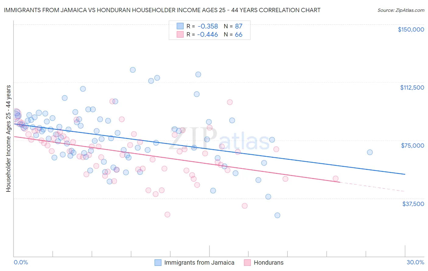 Immigrants from Jamaica vs Honduran Householder Income Ages 25 - 44 years