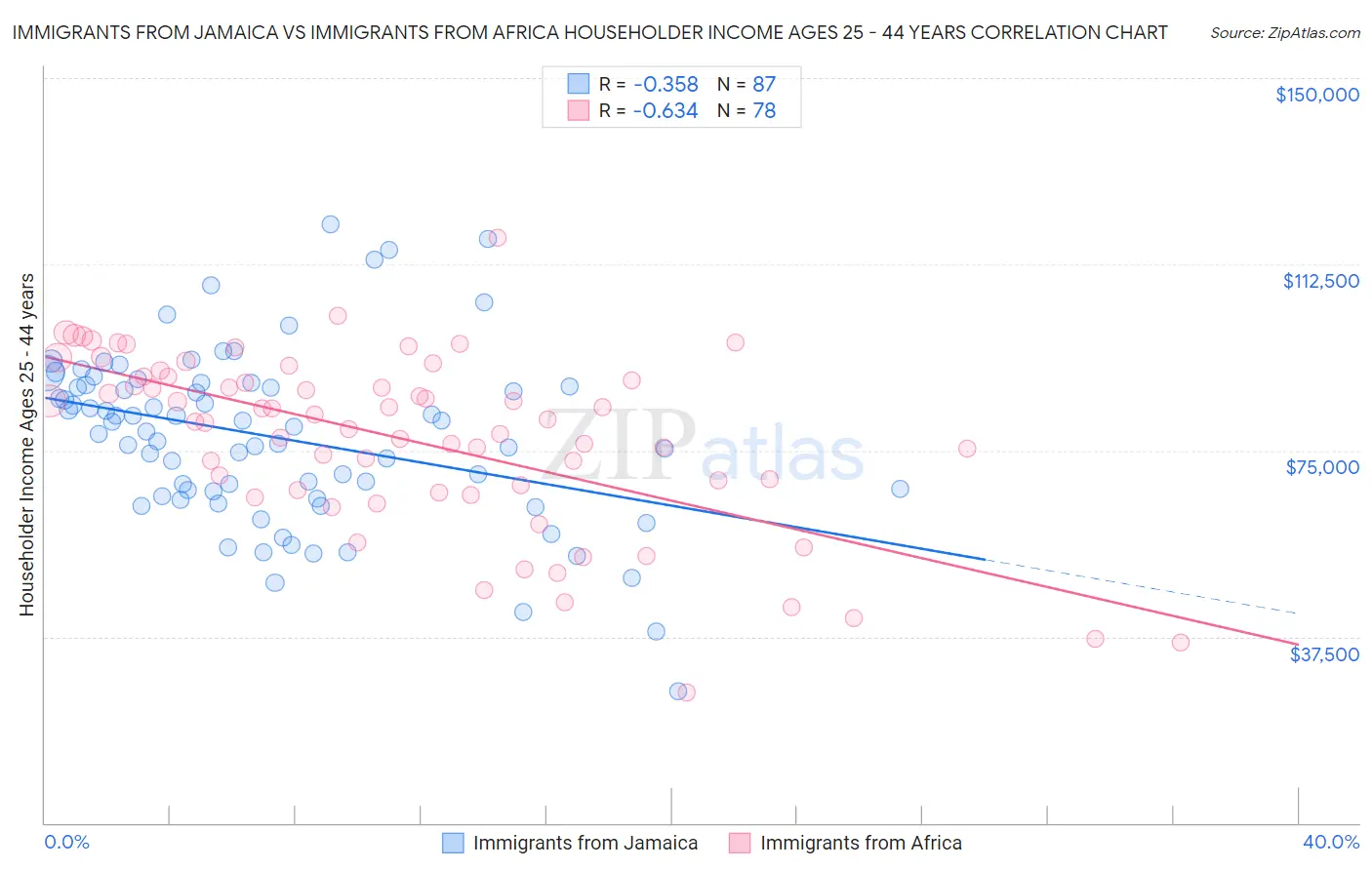 Immigrants from Jamaica vs Immigrants from Africa Householder Income Ages 25 - 44 years