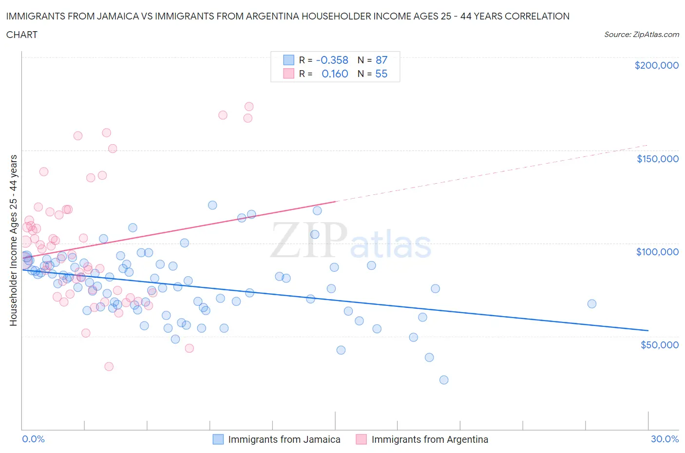 Immigrants from Jamaica vs Immigrants from Argentina Householder Income Ages 25 - 44 years