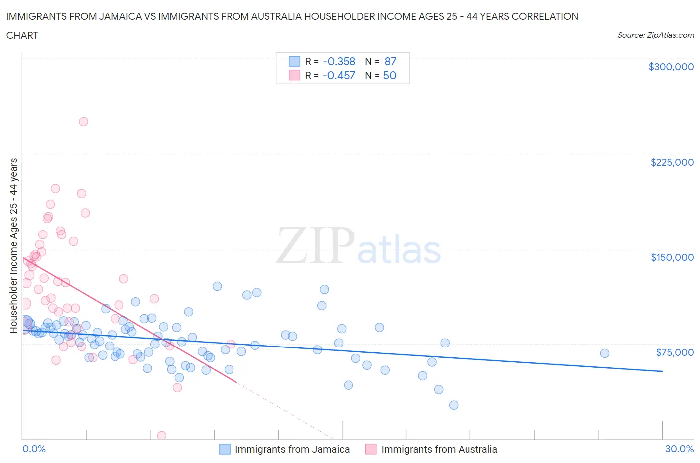 Immigrants from Jamaica vs Immigrants from Australia Householder Income Ages 25 - 44 years