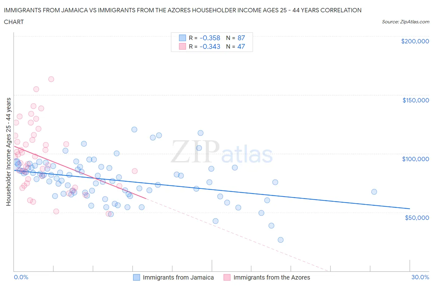 Immigrants from Jamaica vs Immigrants from the Azores Householder Income Ages 25 - 44 years