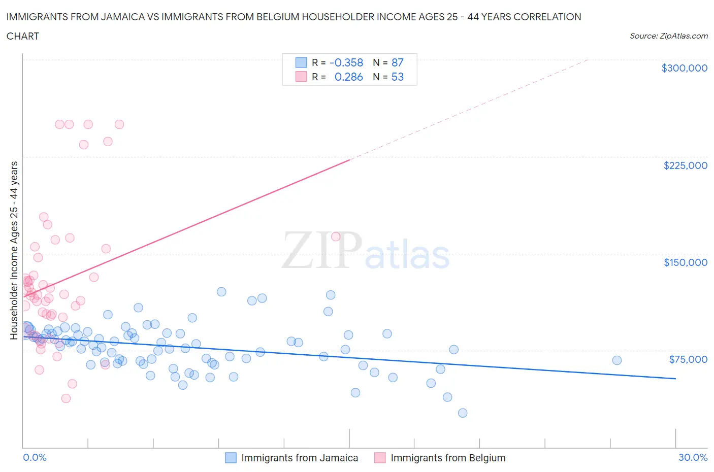 Immigrants from Jamaica vs Immigrants from Belgium Householder Income Ages 25 - 44 years