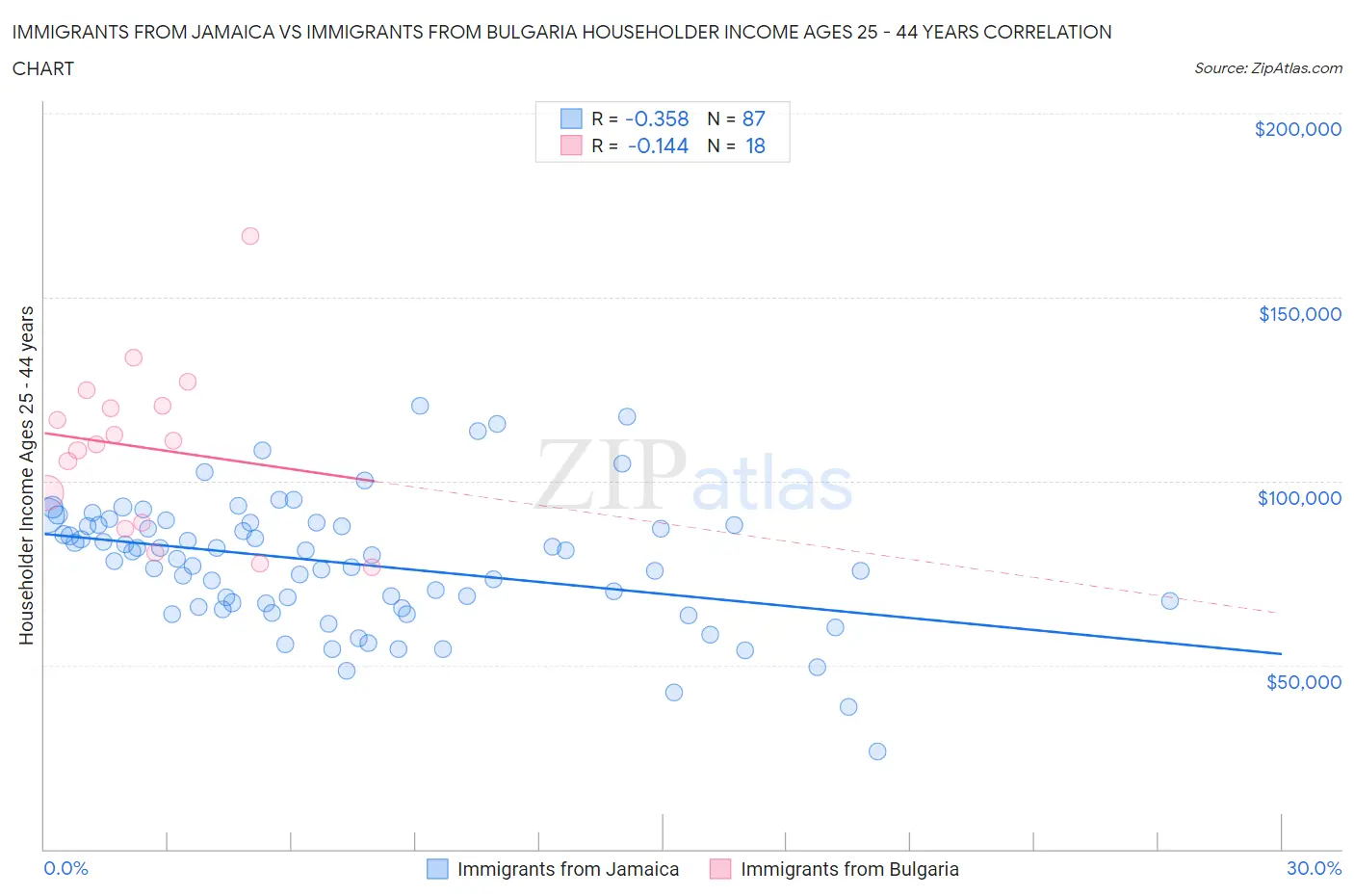 Immigrants from Jamaica vs Immigrants from Bulgaria Householder Income Ages 25 - 44 years