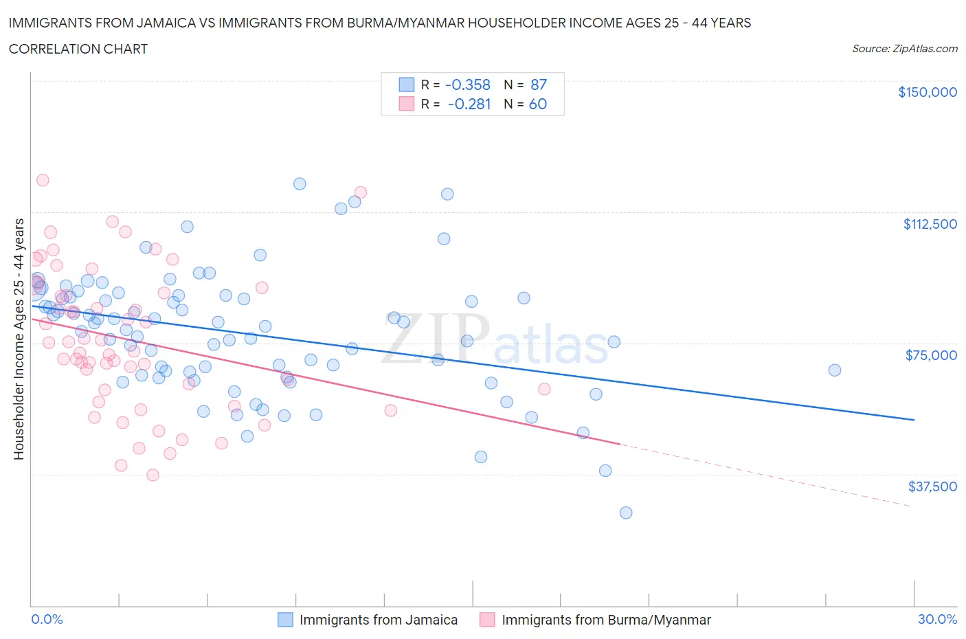 Immigrants from Jamaica vs Immigrants from Burma/Myanmar Householder Income Ages 25 - 44 years