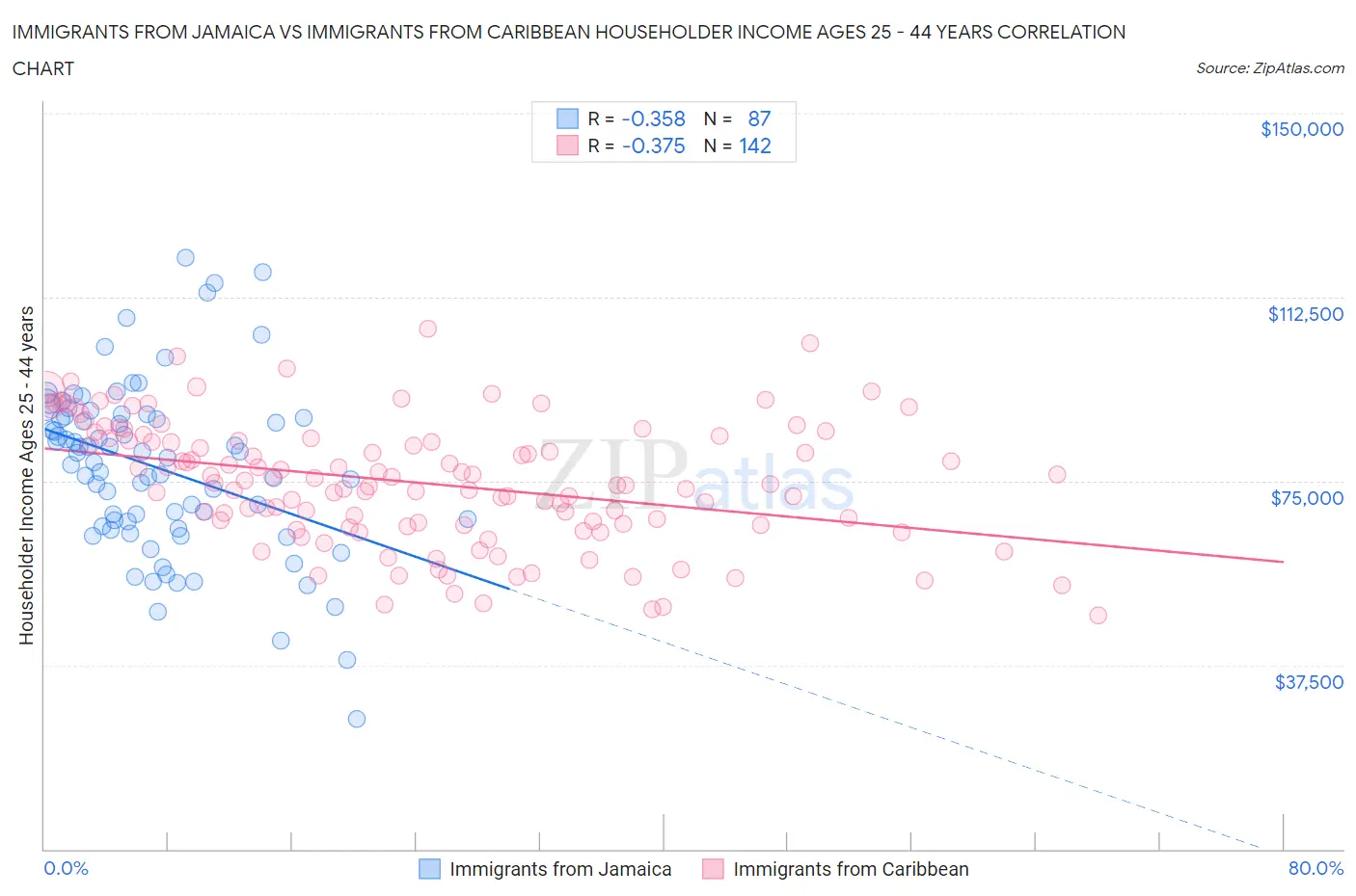 Immigrants from Jamaica vs Immigrants from Caribbean Householder Income Ages 25 - 44 years