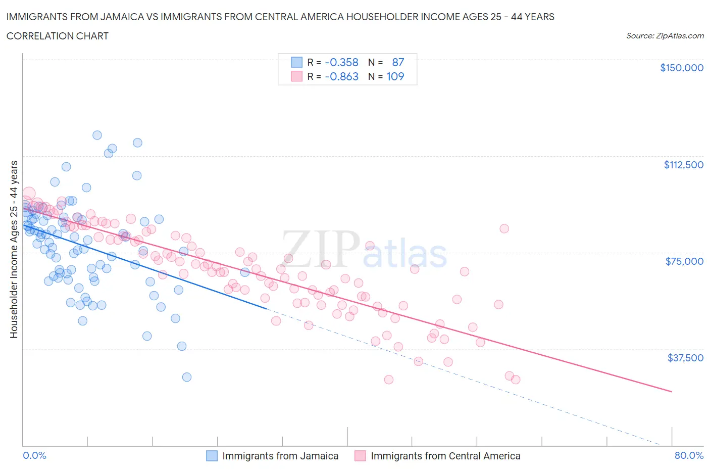 Immigrants from Jamaica vs Immigrants from Central America Householder Income Ages 25 - 44 years