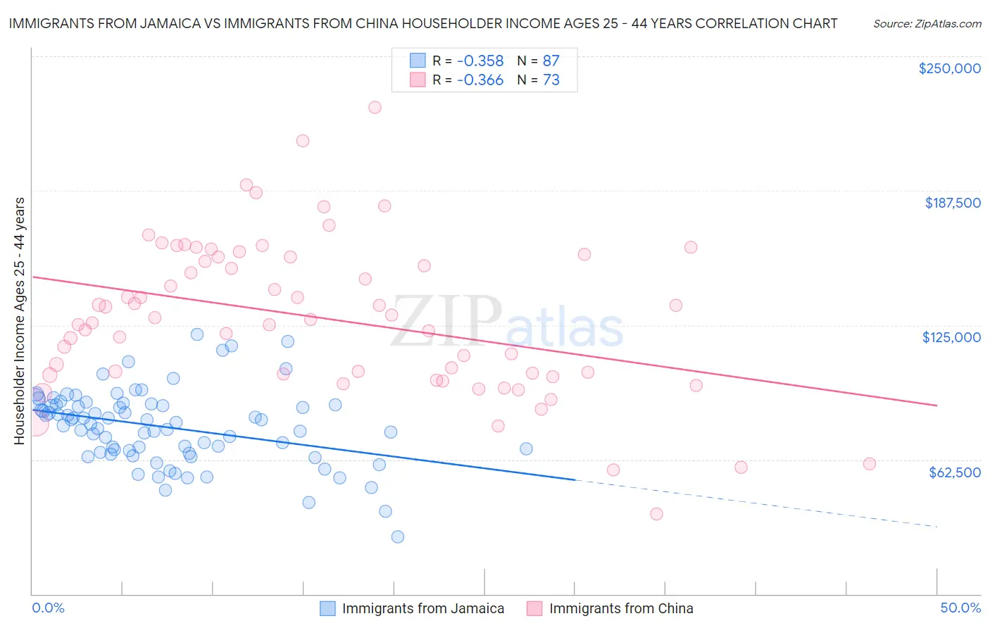 Immigrants from Jamaica vs Immigrants from China Householder Income Ages 25 - 44 years