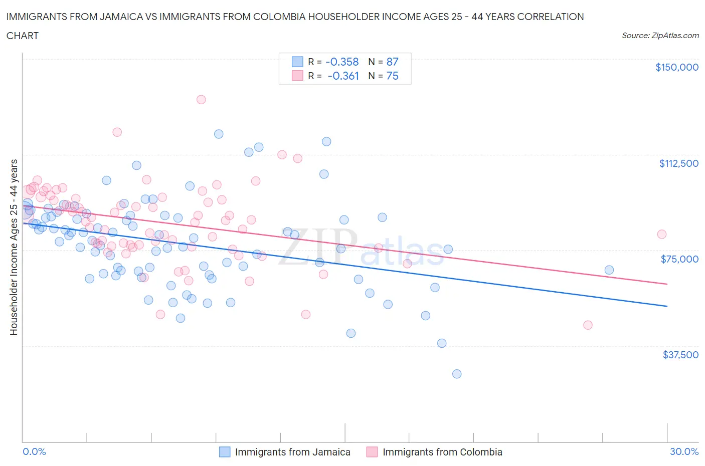 Immigrants from Jamaica vs Immigrants from Colombia Householder Income Ages 25 - 44 years