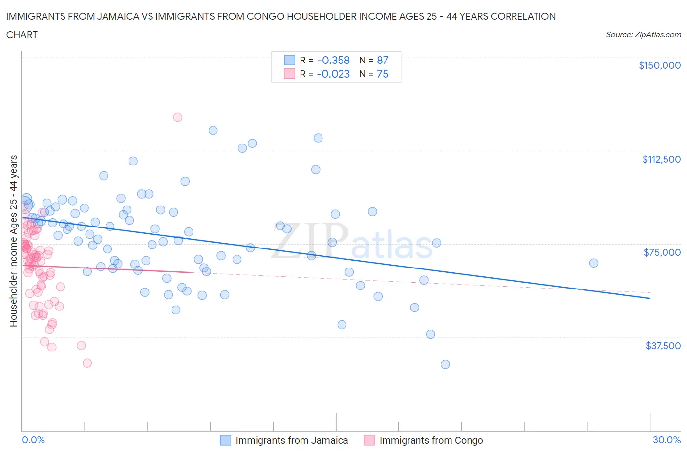 Immigrants from Jamaica vs Immigrants from Congo Householder Income Ages 25 - 44 years