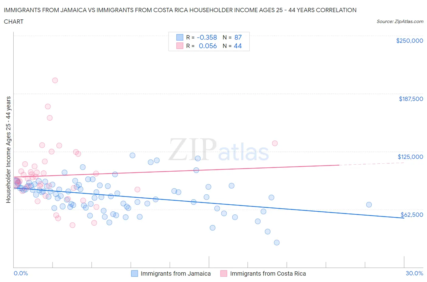 Immigrants from Jamaica vs Immigrants from Costa Rica Householder Income Ages 25 - 44 years