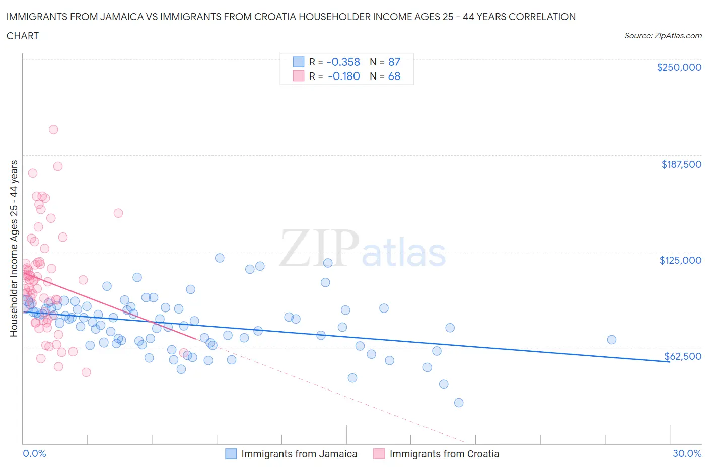 Immigrants from Jamaica vs Immigrants from Croatia Householder Income Ages 25 - 44 years