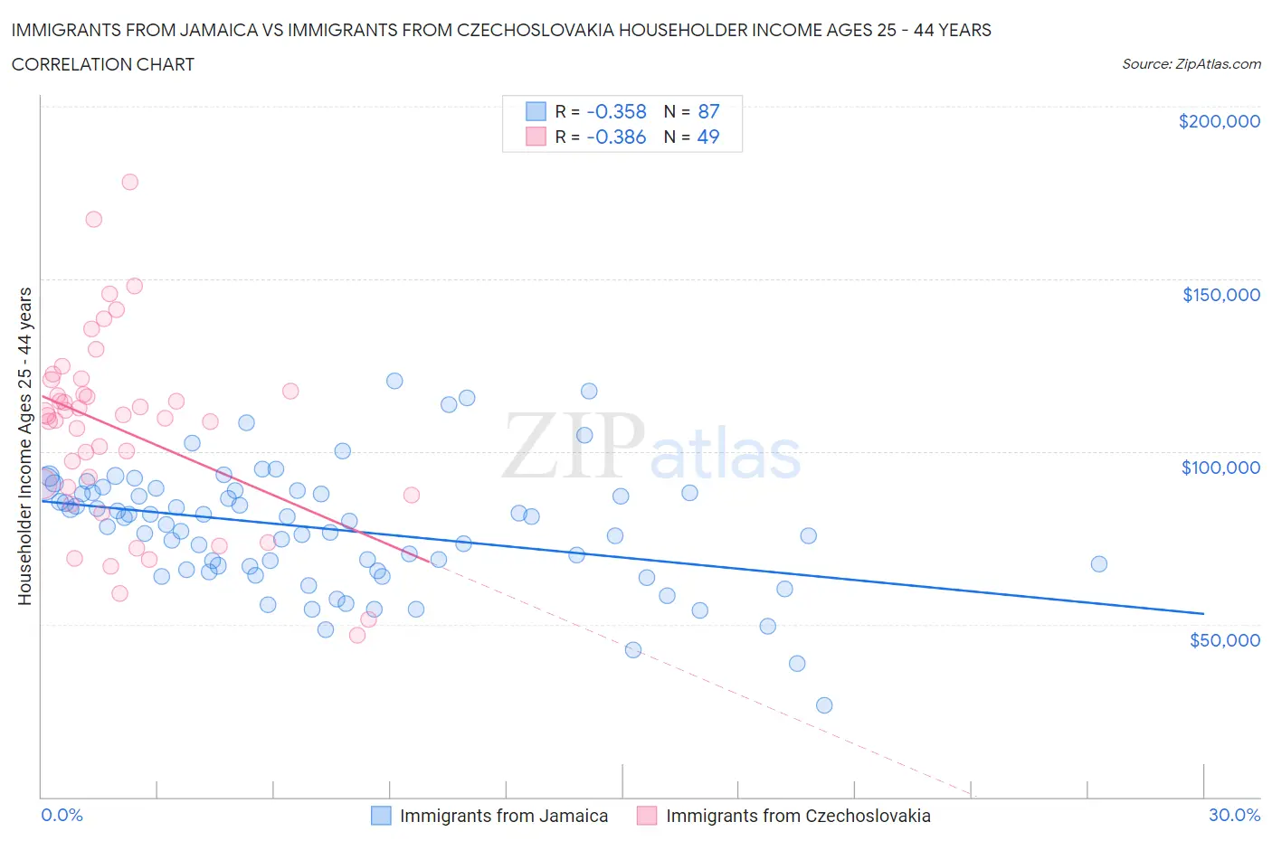 Immigrants from Jamaica vs Immigrants from Czechoslovakia Householder Income Ages 25 - 44 years