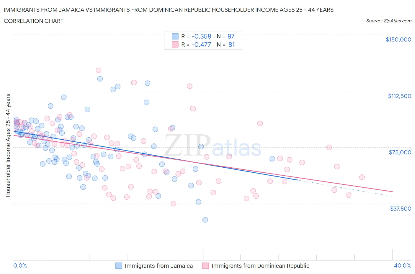 Immigrants from Jamaica vs Immigrants from Dominican Republic Householder Income Ages 25 - 44 years