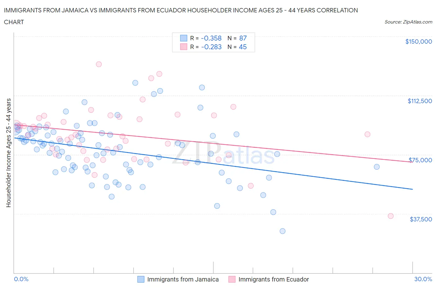 Immigrants from Jamaica vs Immigrants from Ecuador Householder Income Ages 25 - 44 years
