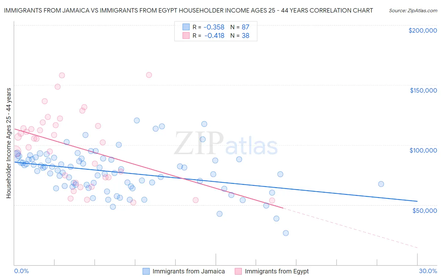 Immigrants from Jamaica vs Immigrants from Egypt Householder Income Ages 25 - 44 years