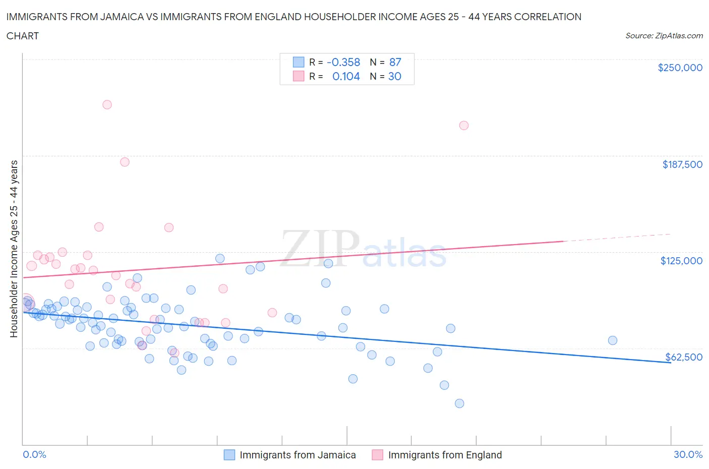 Immigrants from Jamaica vs Immigrants from England Householder Income Ages 25 - 44 years