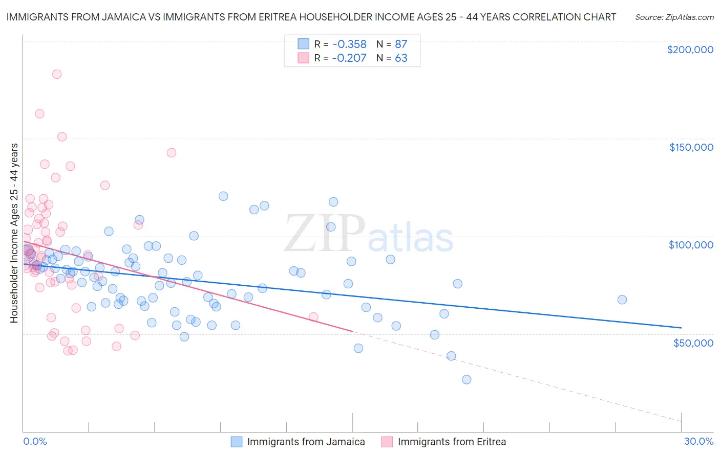 Immigrants from Jamaica vs Immigrants from Eritrea Householder Income Ages 25 - 44 years