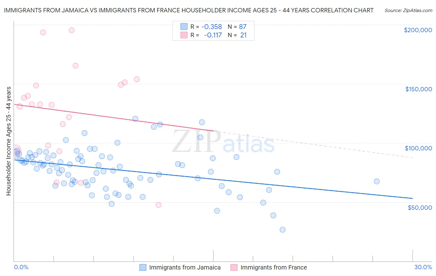 Immigrants from Jamaica vs Immigrants from France Householder Income Ages 25 - 44 years