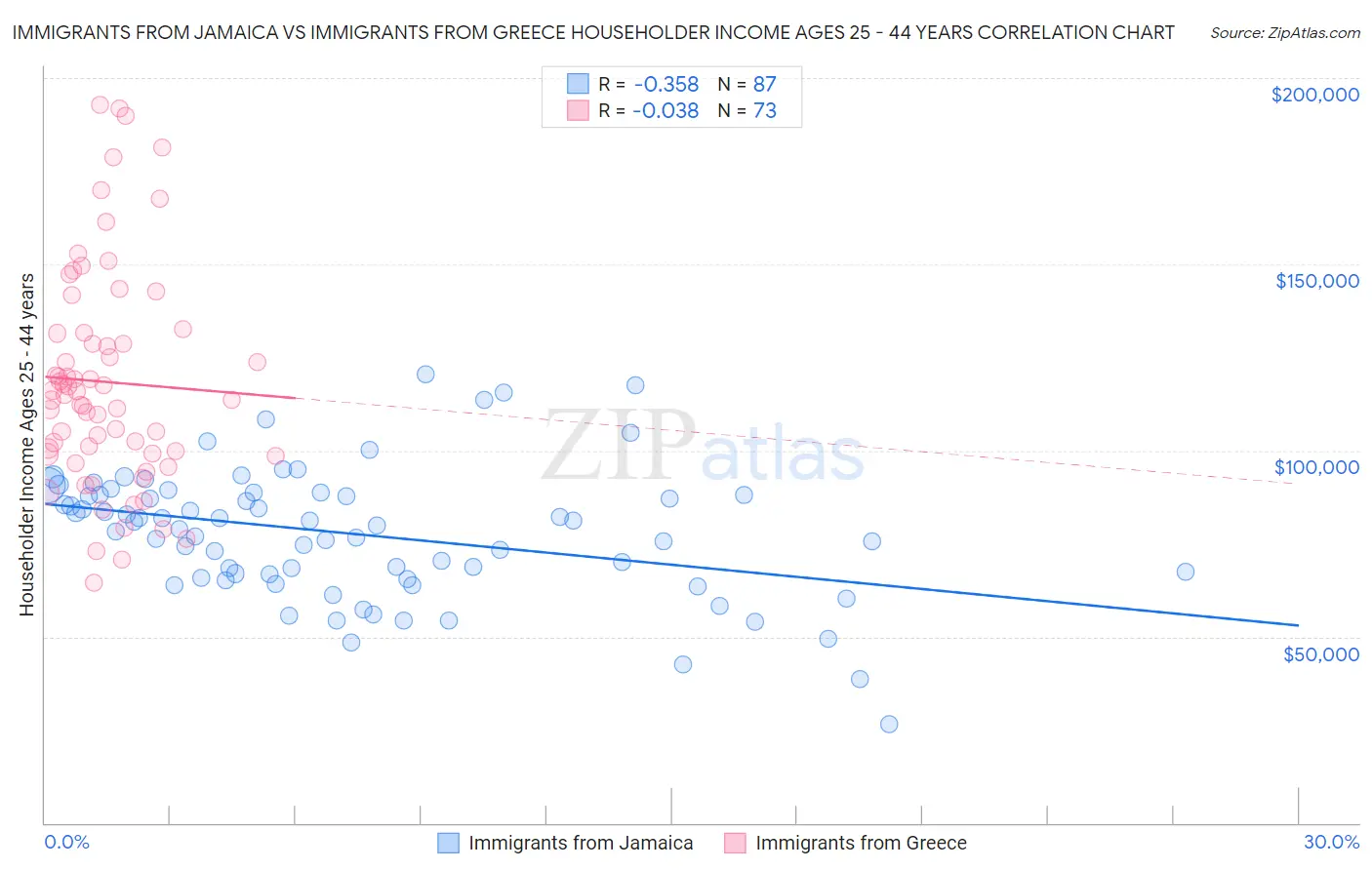 Immigrants from Jamaica vs Immigrants from Greece Householder Income Ages 25 - 44 years