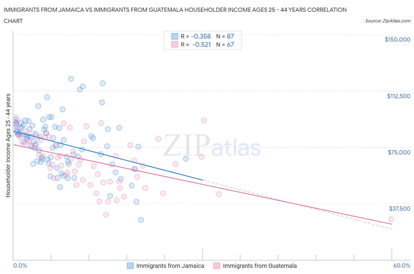 Immigrants from Jamaica vs Immigrants from Guatemala Householder Income Ages 25 - 44 years