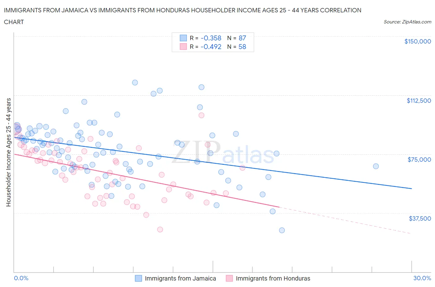 Immigrants from Jamaica vs Immigrants from Honduras Householder Income Ages 25 - 44 years