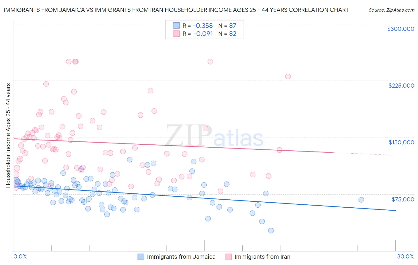 Immigrants from Jamaica vs Immigrants from Iran Householder Income Ages 25 - 44 years