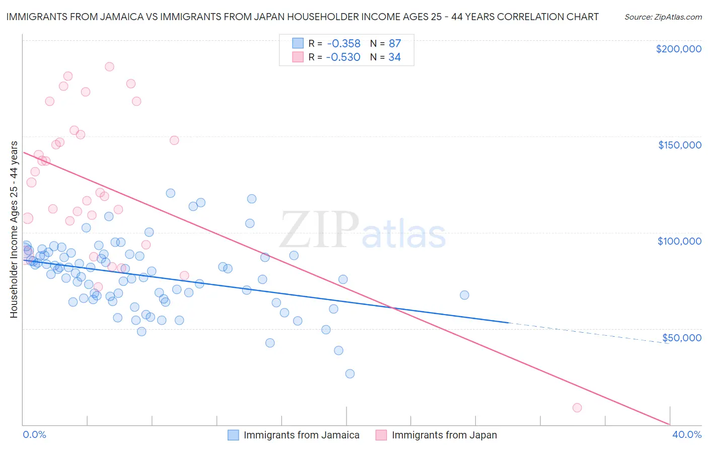 Immigrants from Jamaica vs Immigrants from Japan Householder Income Ages 25 - 44 years