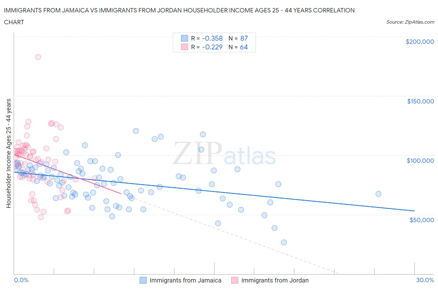 Immigrants from Jamaica vs Immigrants from Jordan Householder Income Ages 25 - 44 years