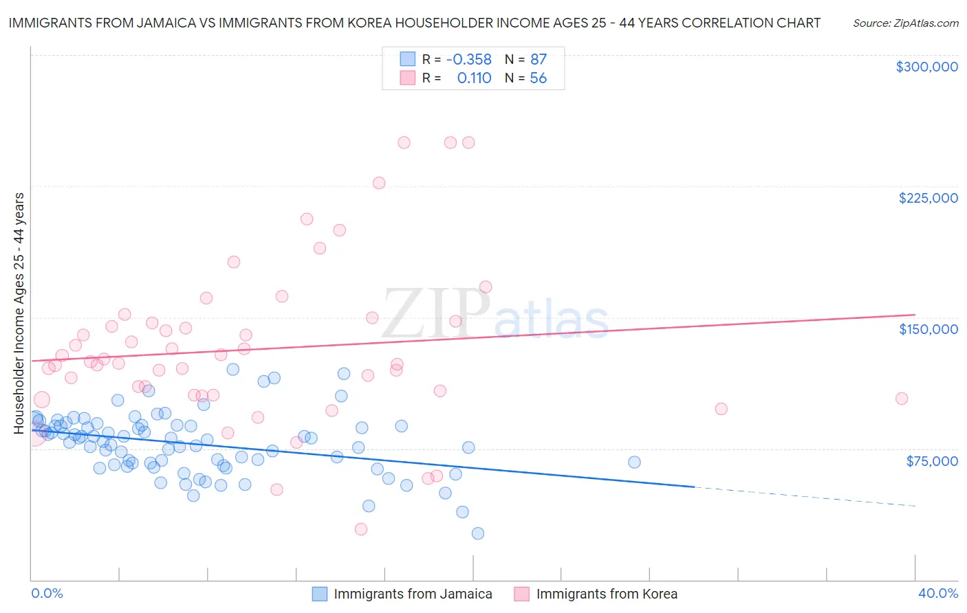 Immigrants from Jamaica vs Immigrants from Korea Householder Income Ages 25 - 44 years