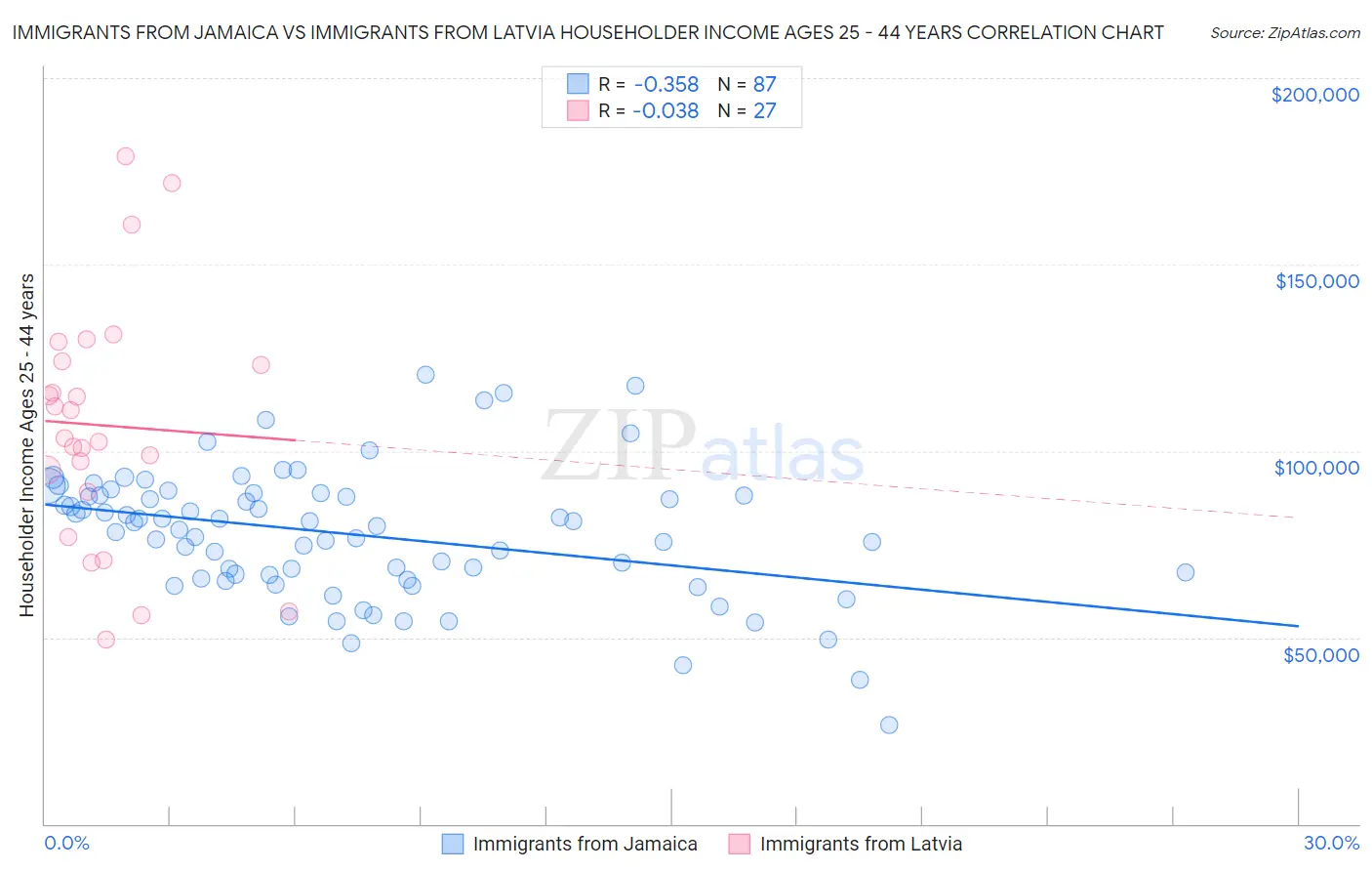 Immigrants from Jamaica vs Immigrants from Latvia Householder Income Ages 25 - 44 years