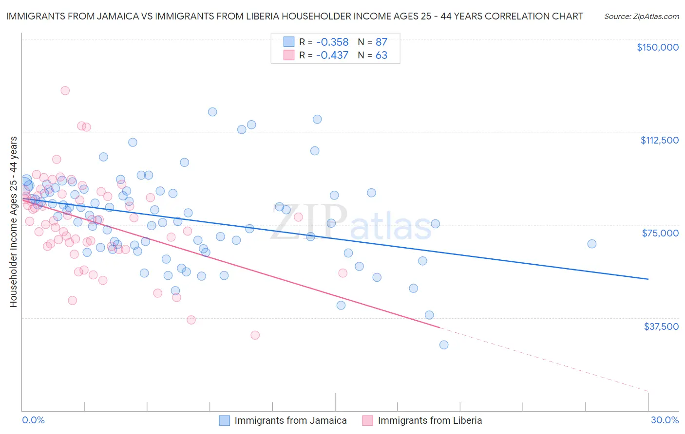 Immigrants from Jamaica vs Immigrants from Liberia Householder Income Ages 25 - 44 years