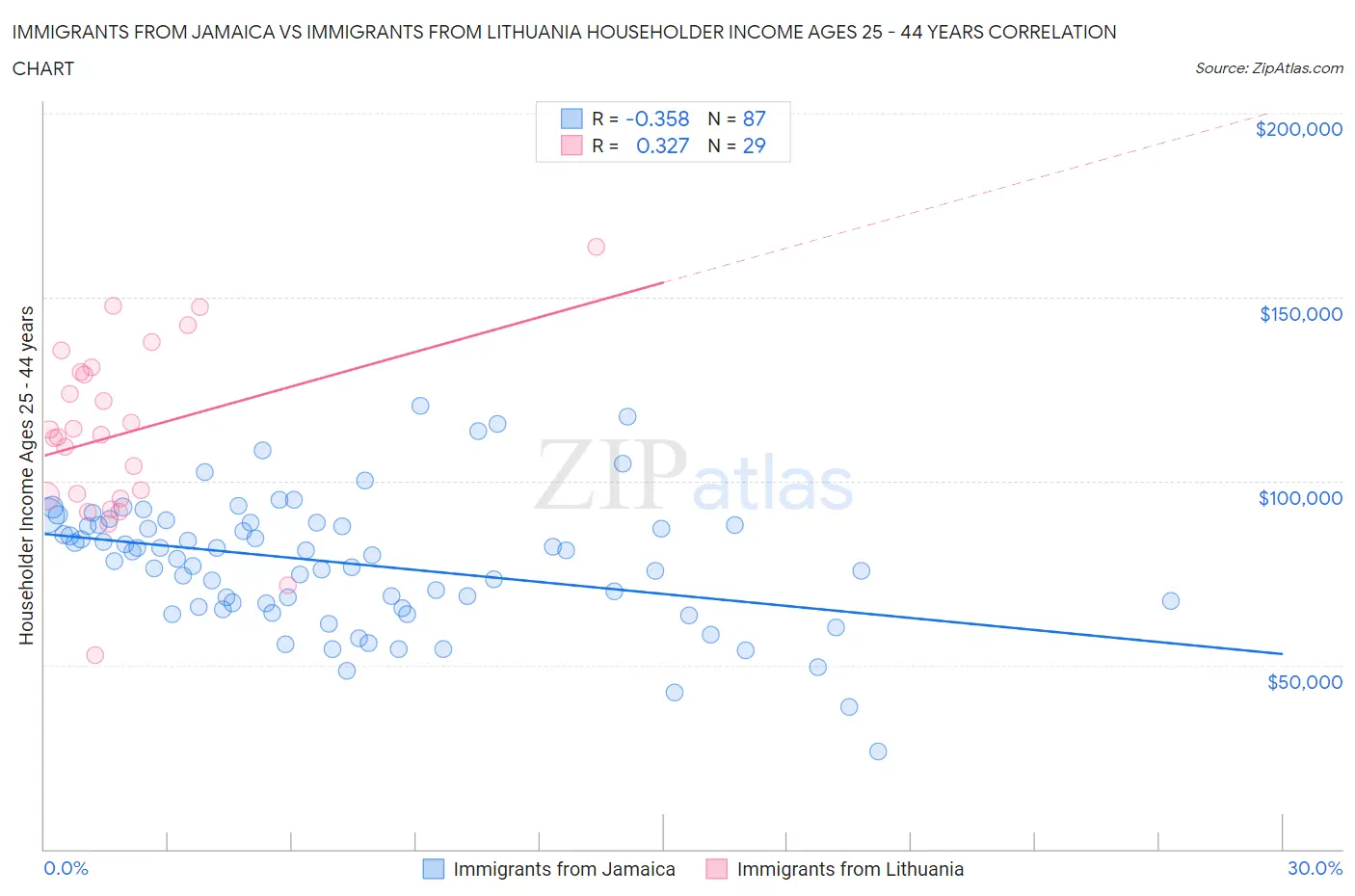 Immigrants from Jamaica vs Immigrants from Lithuania Householder Income Ages 25 - 44 years