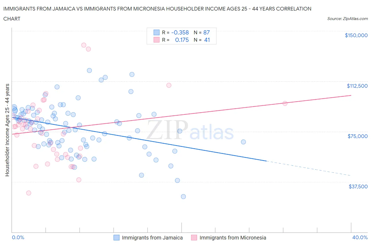 Immigrants from Jamaica vs Immigrants from Micronesia Householder Income Ages 25 - 44 years