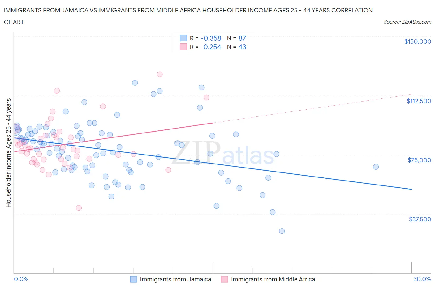 Immigrants from Jamaica vs Immigrants from Middle Africa Householder Income Ages 25 - 44 years