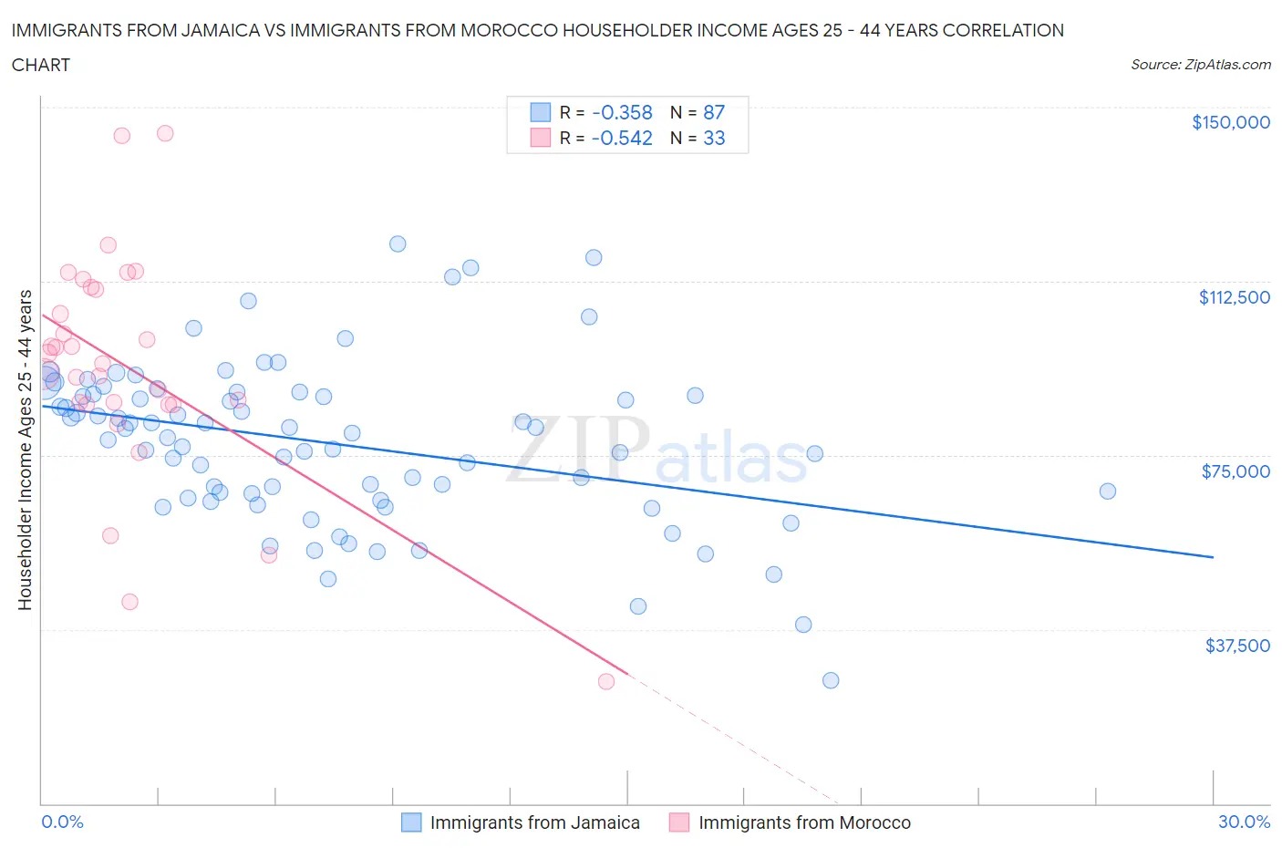 Immigrants from Jamaica vs Immigrants from Morocco Householder Income Ages 25 - 44 years