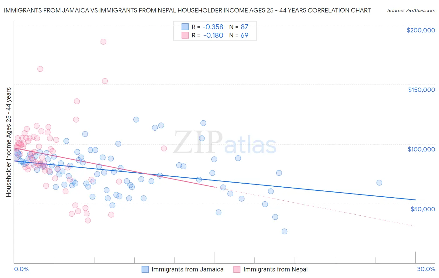 Immigrants from Jamaica vs Immigrants from Nepal Householder Income Ages 25 - 44 years