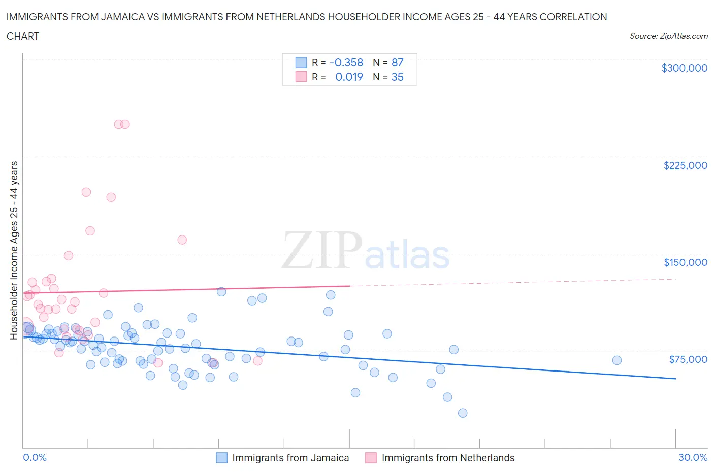 Immigrants from Jamaica vs Immigrants from Netherlands Householder Income Ages 25 - 44 years