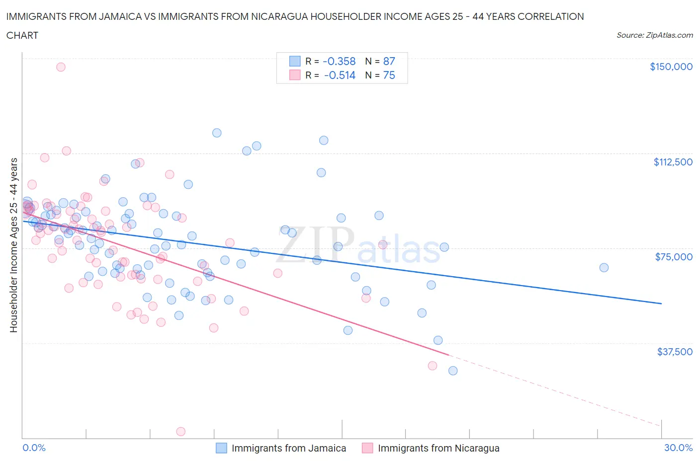 Immigrants from Jamaica vs Immigrants from Nicaragua Householder Income Ages 25 - 44 years