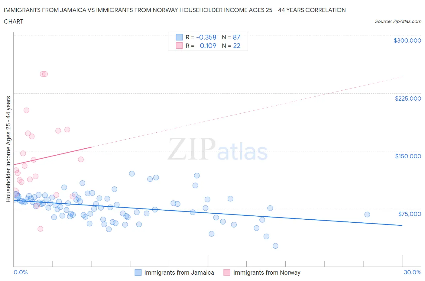 Immigrants from Jamaica vs Immigrants from Norway Householder Income Ages 25 - 44 years