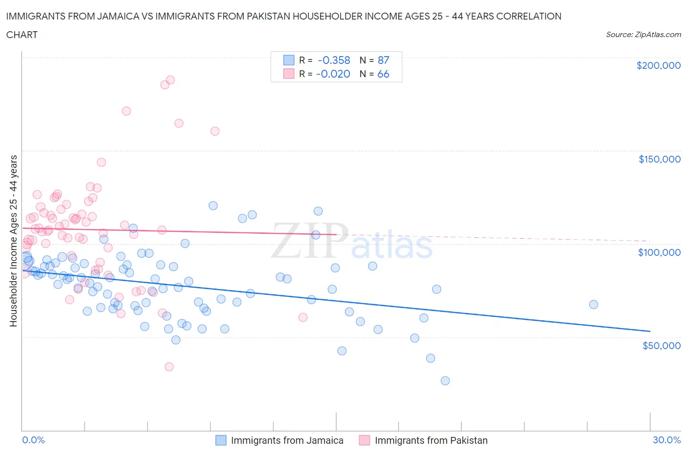 Immigrants from Jamaica vs Immigrants from Pakistan Householder Income Ages 25 - 44 years