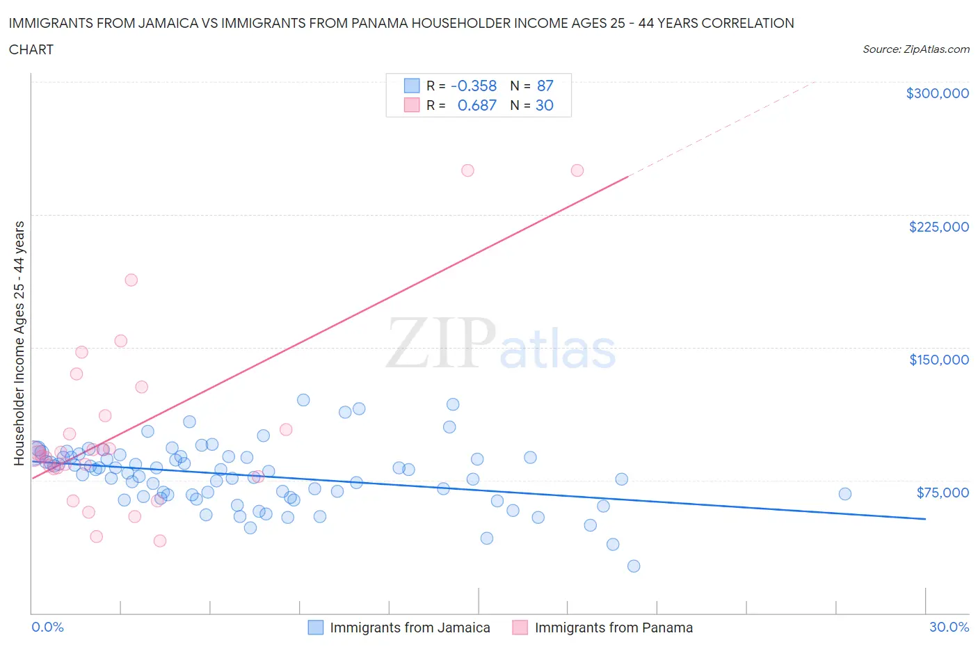 Immigrants from Jamaica vs Immigrants from Panama Householder Income Ages 25 - 44 years
