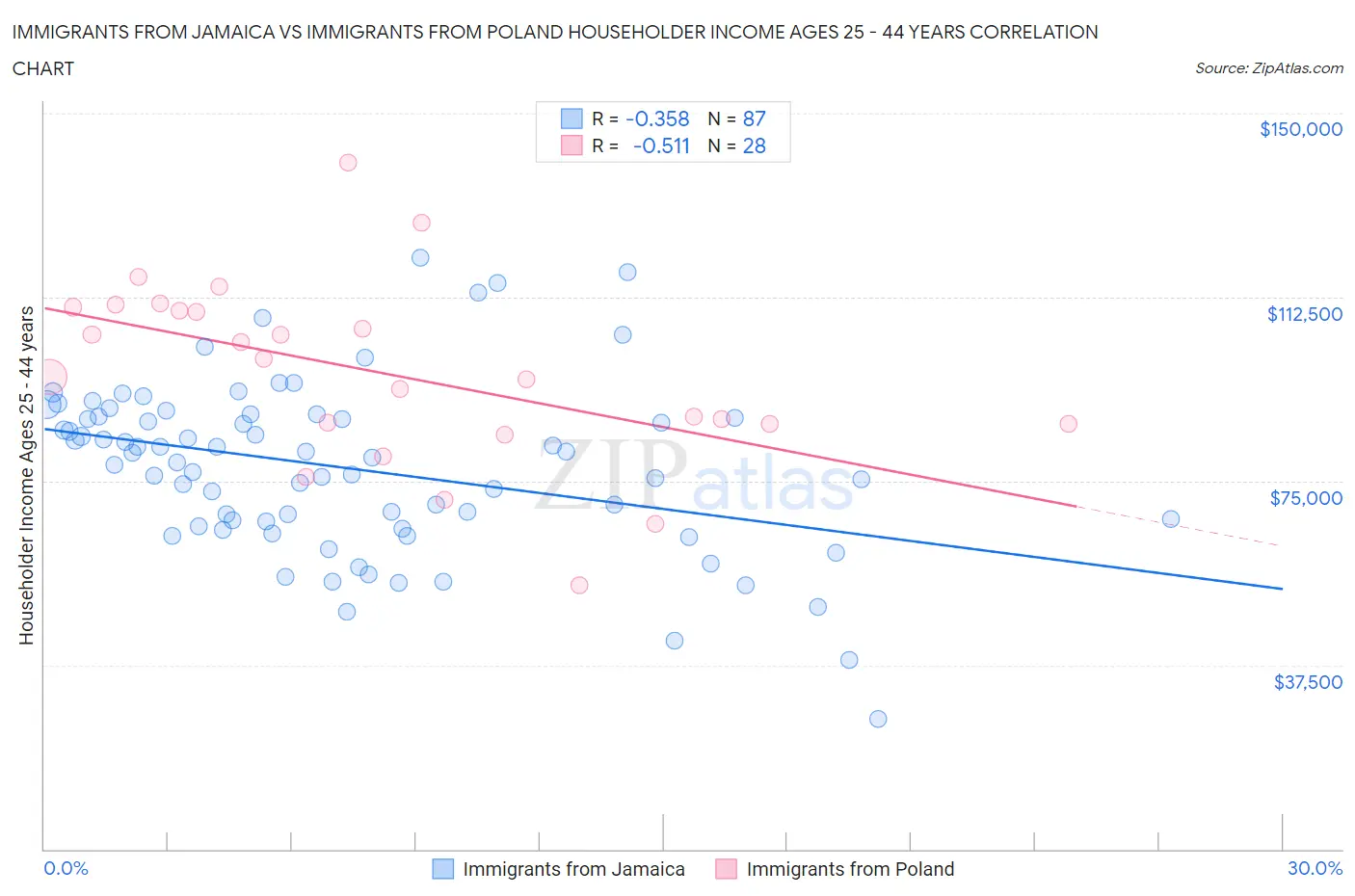 Immigrants from Jamaica vs Immigrants from Poland Householder Income Ages 25 - 44 years