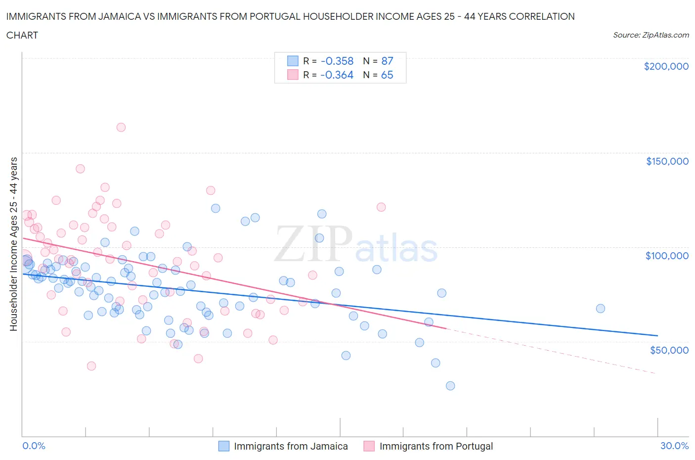 Immigrants from Jamaica vs Immigrants from Portugal Householder Income Ages 25 - 44 years